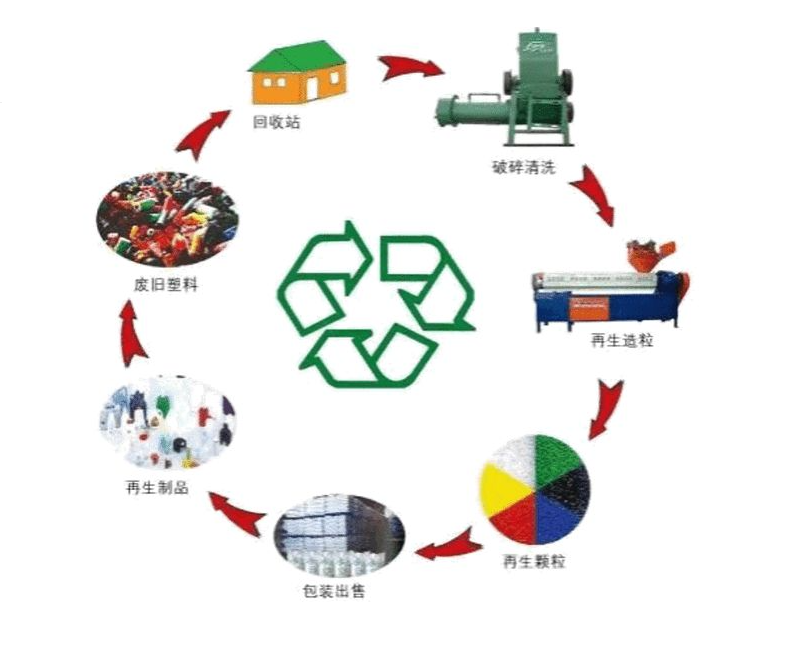 再生塑料碳足跡對降低二氧化碳排放的貢獻